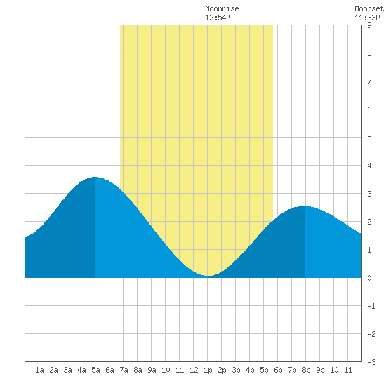 Mangrove Point tide chart for Wednesday, November 10, 2021