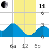 Mangrove Point tide chart for Thursday, November 11, 2021