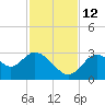 Mangrove Point tide chart for Friday, November 12, 2021