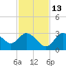 Mangrove Point tide chart for Saturday, November 13, 2021