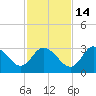 Mangrove Point tide chart for Sunday, November 14, 2021