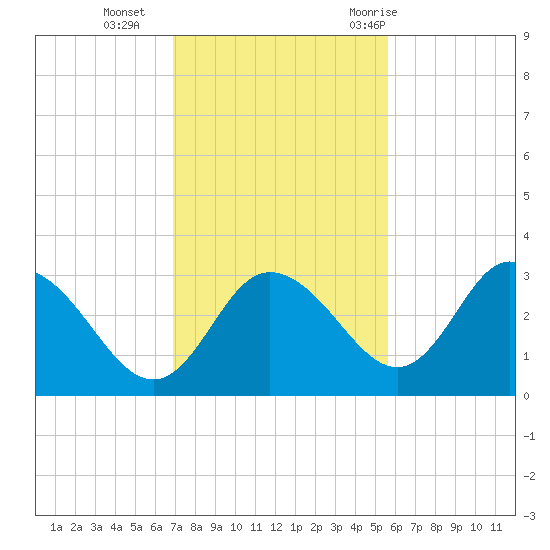Mangrove Point tide chart for Monday, November 15, 2021