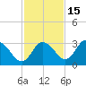 Mangrove Point tide chart for Monday, November 15, 2021