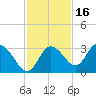 Mangrove Point tide chart for Tuesday, November 16, 2021