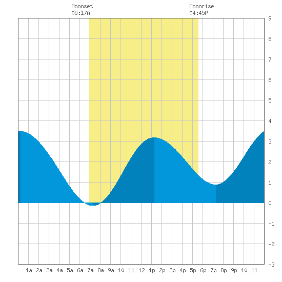 Mangrove Point tide chart for Wednesday, November 17, 2021