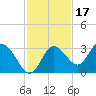 Mangrove Point tide chart for Wednesday, November 17, 2021