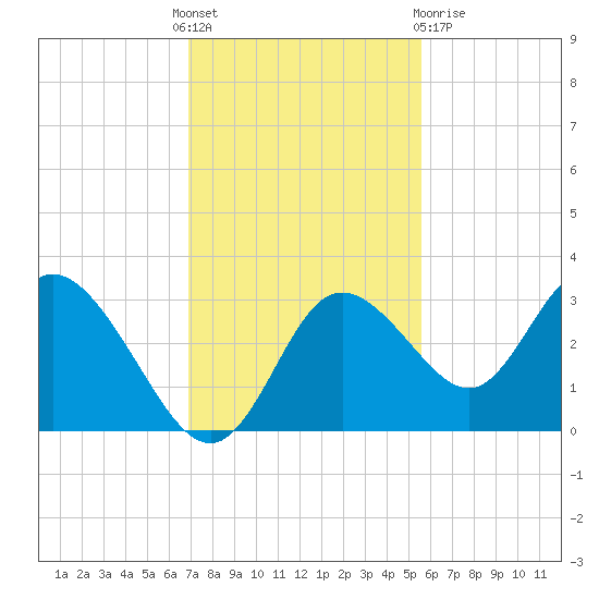 Mangrove Point tide chart for Thursday, November 18, 2021