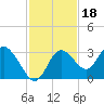 Mangrove Point tide chart for Thursday, November 18, 2021