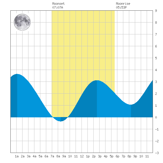 Mangrove Point tide chart for Friday, November 19, 2021