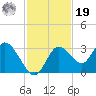 Mangrove Point tide chart for Friday, November 19, 2021