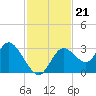 Mangrove Point tide chart for Sunday, November 21, 2021