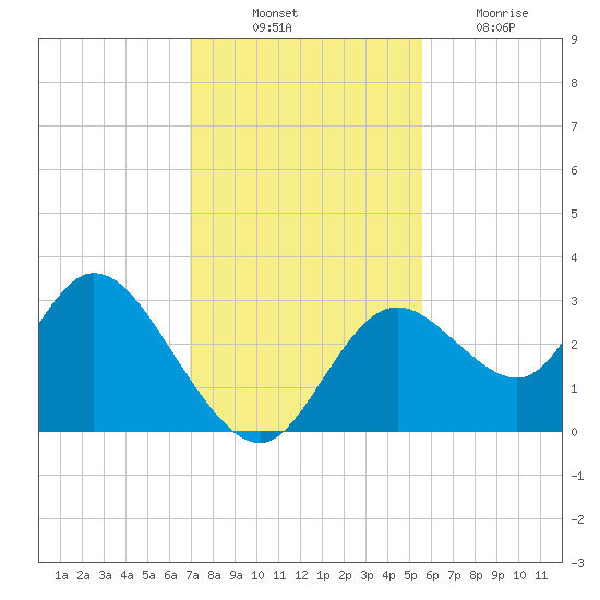 Mangrove Point tide chart for Monday, November 22, 2021