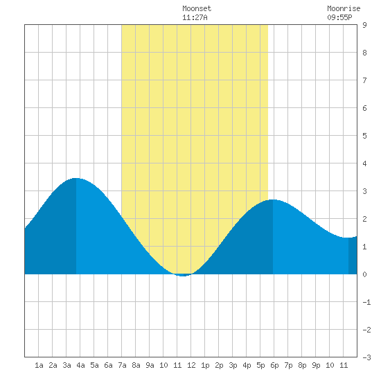 Mangrove Point tide chart for Wednesday, November 24, 2021
