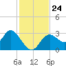 Mangrove Point tide chart for Wednesday, November 24, 2021