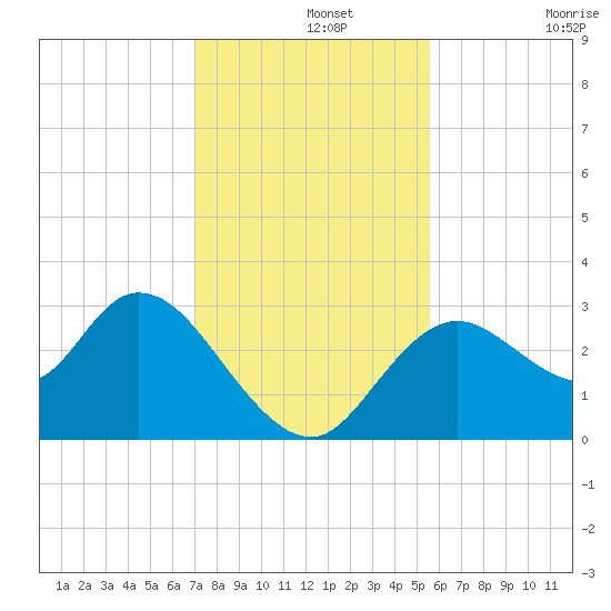 Mangrove Point tide chart for Thursday, November 25, 2021