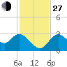 Mangrove Point tide chart for Saturday, November 27, 2021
