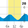 Mangrove Point tide chart for Sunday, November 28, 2021