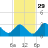 Mangrove Point tide chart for Monday, November 29, 2021