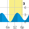 Mangrove Point tide chart for Wednesday, November 3, 2021