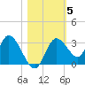 Mangrove Point tide chart for Friday, November 5, 2021