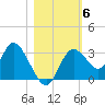 Mangrove Point tide chart for Saturday, November 6, 2021