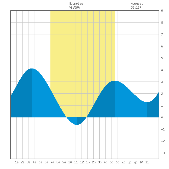 Mangrove Point tide chart for Sunday, November 7, 2021