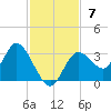 Mangrove Point tide chart for Sunday, November 7, 2021