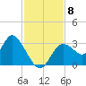 Mangrove Point tide chart for Monday, November 8, 2021