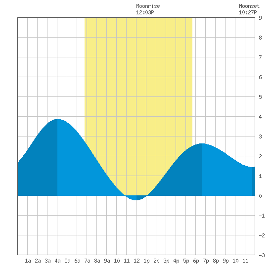 Mangrove Point tide chart for Tuesday, November 9, 2021