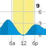 Mangrove Point tide chart for Tuesday, November 9, 2021
