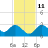 Mangrove Point tide chart for Saturday, December 11, 2021