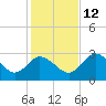 Mangrove Point tide chart for Sunday, December 12, 2021