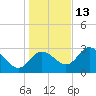 Mangrove Point tide chart for Monday, December 13, 2021