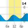 Mangrove Point tide chart for Tuesday, December 14, 2021