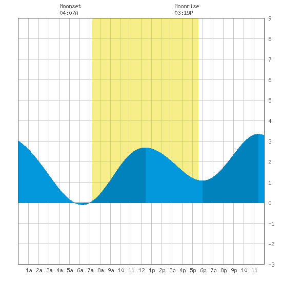 Mangrove Point tide chart for Wednesday, December 15, 2021