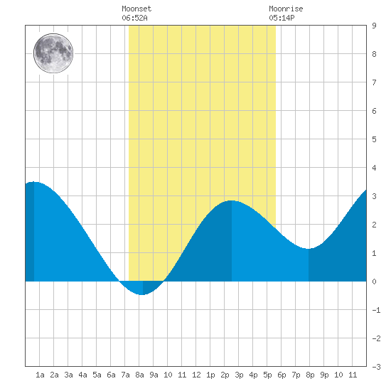 Mangrove Point tide chart for Saturday, December 18, 2021