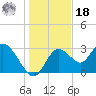 Mangrove Point tide chart for Saturday, December 18, 2021