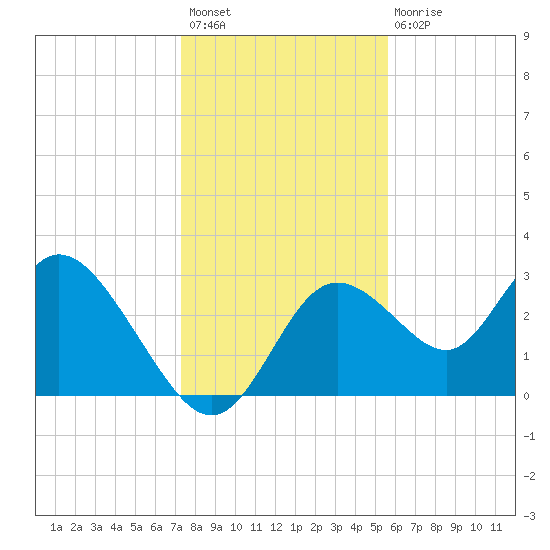 Mangrove Point tide chart for Sunday, December 19, 2021