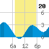Mangrove Point tide chart for Monday, December 20, 2021