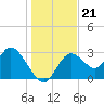 Mangrove Point tide chart for Tuesday, December 21, 2021