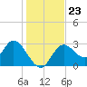 Mangrove Point tide chart for Thursday, December 23, 2021