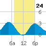 Mangrove Point tide chart for Friday, December 24, 2021
