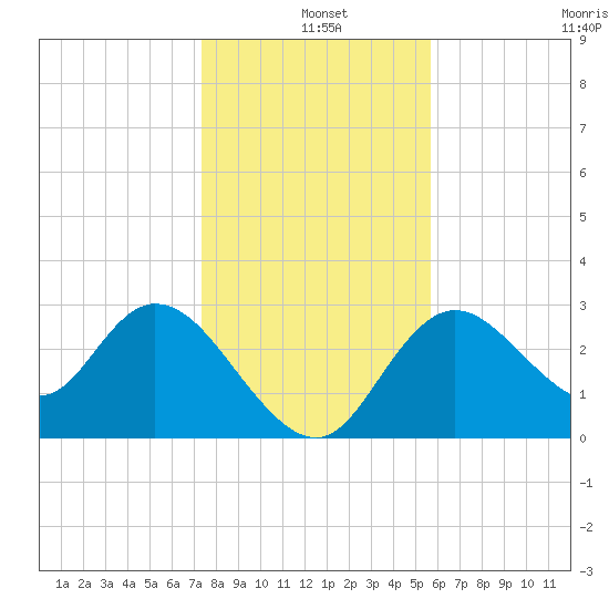 Mangrove Point tide chart for Saturday, December 25, 2021