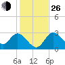 Mangrove Point tide chart for Sunday, December 26, 2021