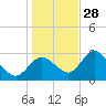 Mangrove Point tide chart for Tuesday, December 28, 2021