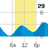 Mangrove Point tide chart for Wednesday, December 29, 2021