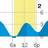 Mangrove Point tide chart for Thursday, December 2, 2021