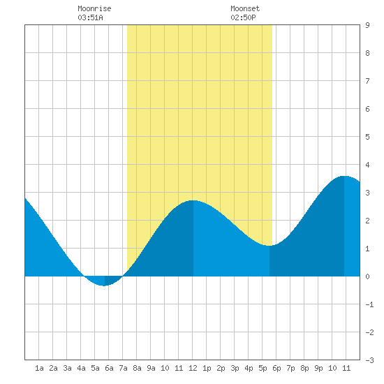 Mangrove Point tide chart for Thursday, December 30, 2021