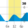 Mangrove Point tide chart for Thursday, December 30, 2021