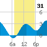 Mangrove Point tide chart for Friday, December 31, 2021